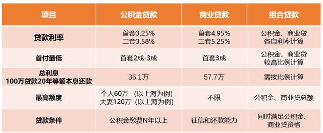  深圳抵押贷款和公积金贷款的区别以及贷款小知识