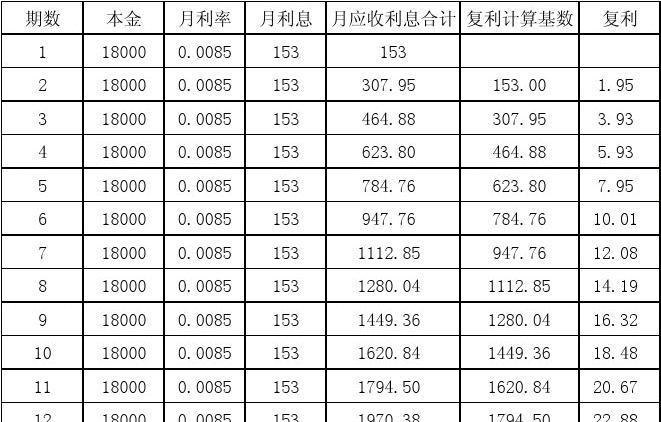  某企业欲从银行贷款100万及按月复利计算