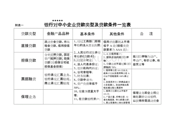 中小企业银行贷款种类及中小企业银行贷款种类有哪些