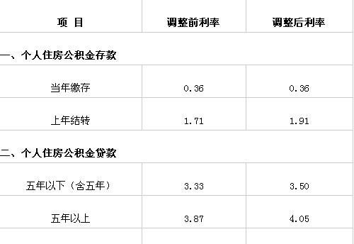  深圳公积金房子抵押贷款及利率解析