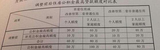  深圳公积金房屋装修贷款及额度详解