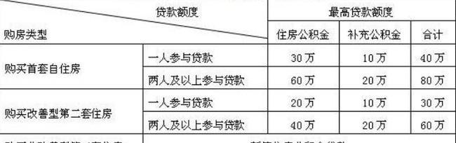  深圳公积金房屋装修贷款及额度详解