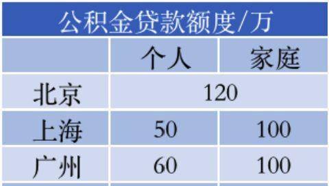  深圳公积金房屋贷款额度及计算方法