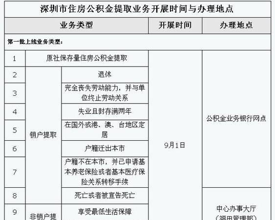  深圳房屋抵押贷款与公积金提取详解