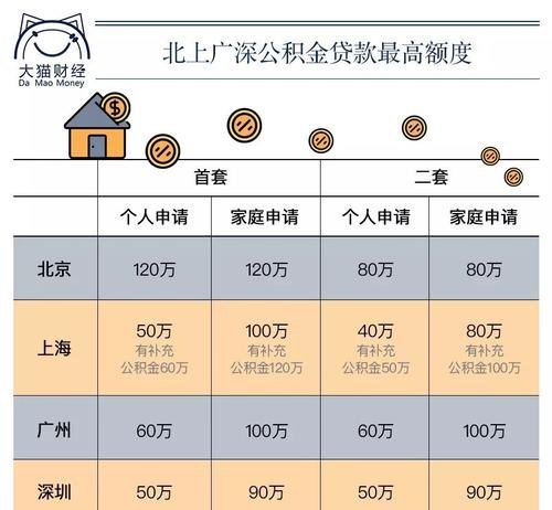  深圳大额贷款公积金：你想知道深圳大额贷款公积金能贷多少吗？