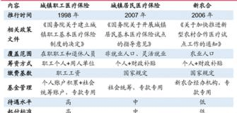 风险保障 风险保障型保险包括医疗费用生存需求和
