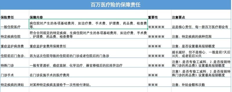 风险保障 风险保障型保险包括医疗费用生存需求和