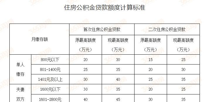  深圳公积金贷款的金额及深圳公积金贷款的金额是多少？
