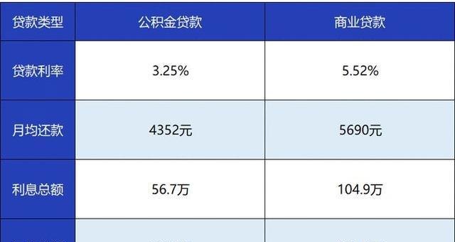  深圳50万公积金贷款30年利息及相关知识解析