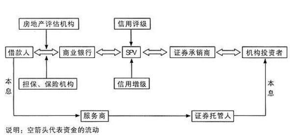  房地产企业抵押贷款证券化：流程与程序详解