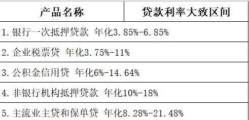  企业无抵押贷款利率及企业无抵押贷款利率水平