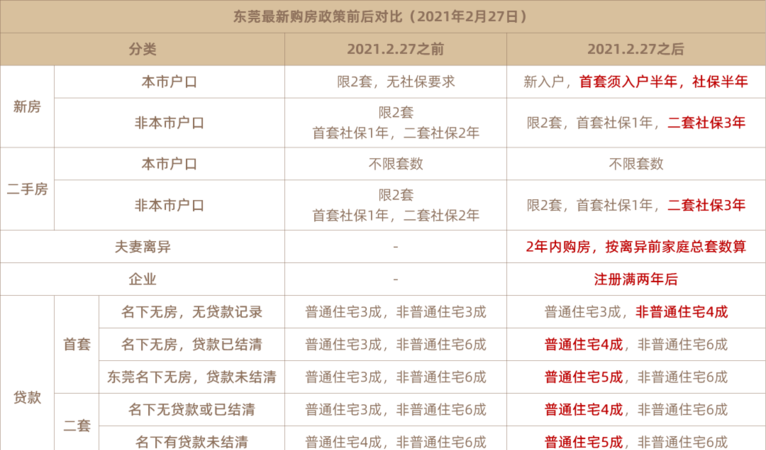  东莞房地产抵押估价指导意见及最新动态