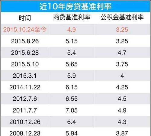  2022年东莞房子抵押贷款利率及相关信息详解