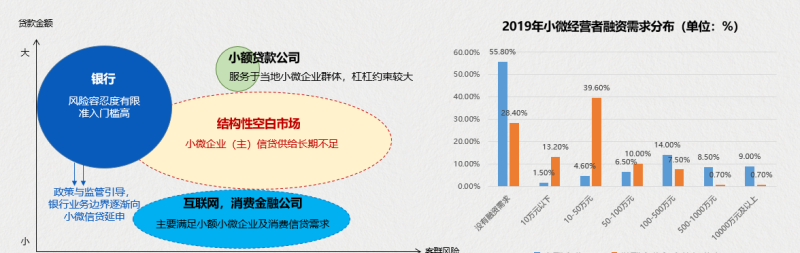  小微企业贷款融资现状及解决方案