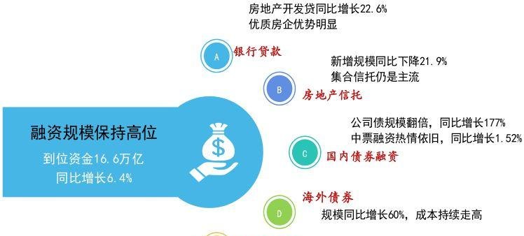 房地产融资 房地产融资方式
