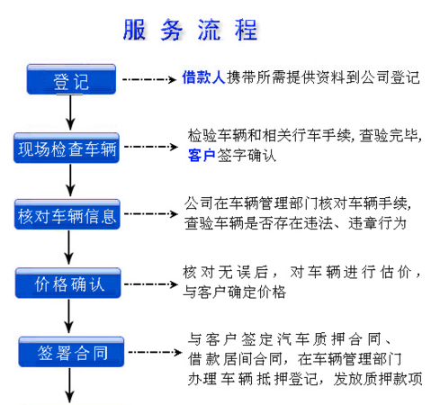  深圳车辆抵押借款流程及流程图