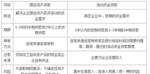  企业固定资产抵押贷款比例是多少？