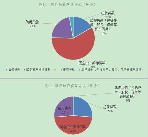  企业固定资产抵押贷款比例是多少？