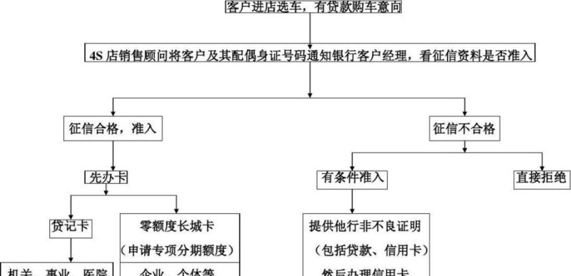  深圳车抵押贷款的流程及手续