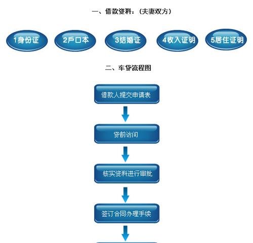  深圳抵押车贷需要什么条件及办理流程