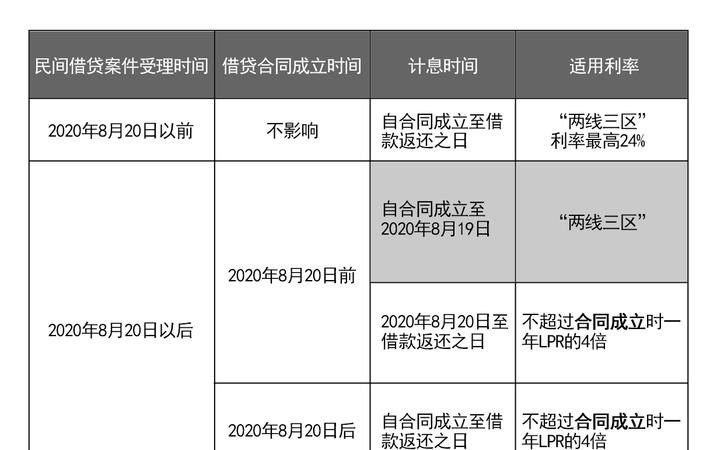 借款利率 借款利率高于多少不受法律保护
