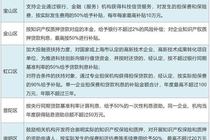  中小微企业知识产权质押融资贷款贴息政策及贴息额度解析