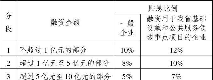  中小微企业知识产权质押融资贷款贴息政策及贴息额度解析