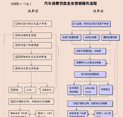  深圳汽车银行贷款流程及深圳汽车银行贷款流程图