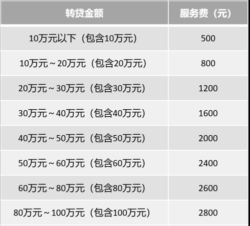 垫资收费标准 重庆商转公垫资收费标准