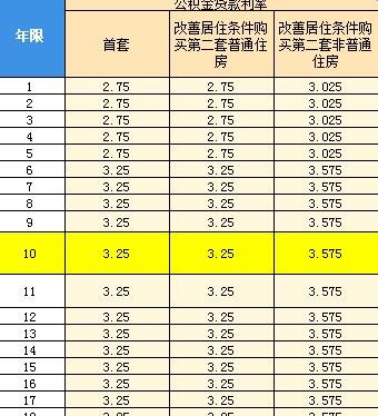  东莞房抵押贷款利率多少及东莞房子抵押贷款利率