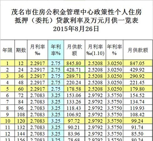 东莞100万房子抵押贷款利率及相关信息解析