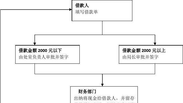 深圳银行车辆抵押借款流程及流程图解析