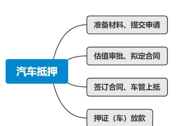 深圳汽车抵押贷款流程及费用解析