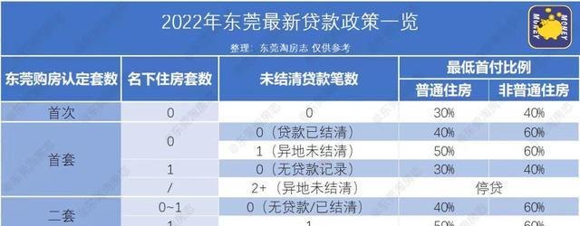  东莞抵押贷款政策解读及购房攻略