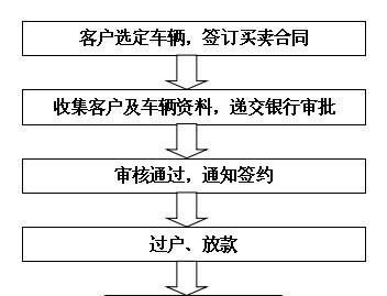 深圳车子抵押借款流程及流程图详解