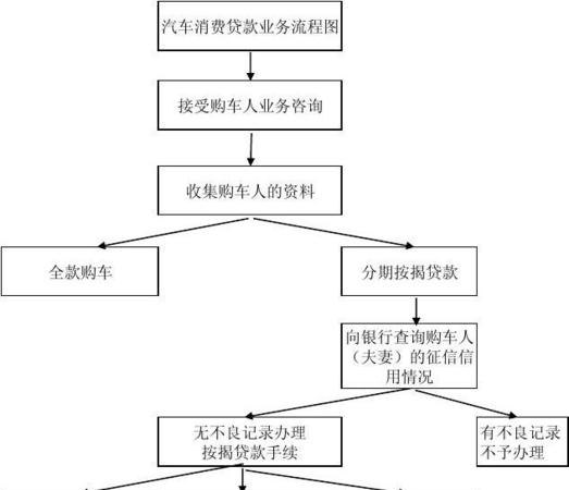  深圳车子抵押借款流程及流程图详解