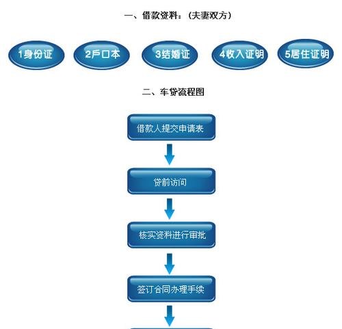  深圳车子抵押借贷流程及流程图