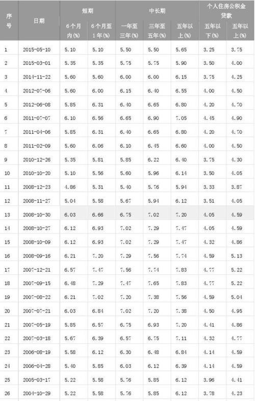  2022年企业银行贷款利率排行榜及最新动态