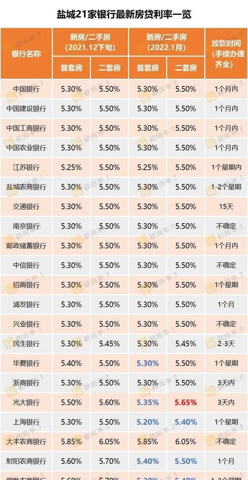  2022年企业银行贷款利率排行榜及最新动态