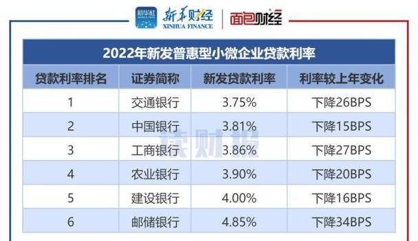  2022年企业银行贷款利率排行榜及最新动态