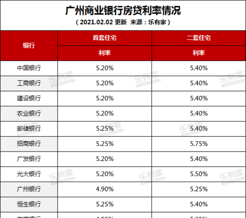  东莞房屋商业抵押贷款利率及东莞房子抵押贷款利率详解