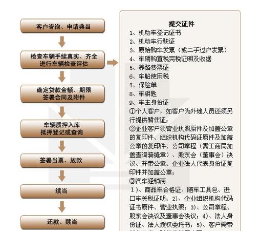  深圳车质押借款流程及手续