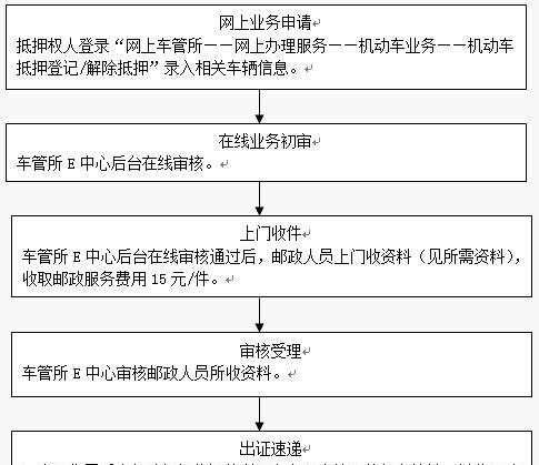 深圳抵押车手续贷款办理及流程详解