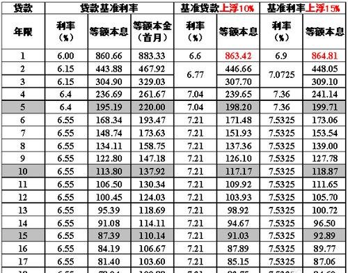  东莞2016房产抵押贷款利率及东莞2016房产抵押贷款利率是多少