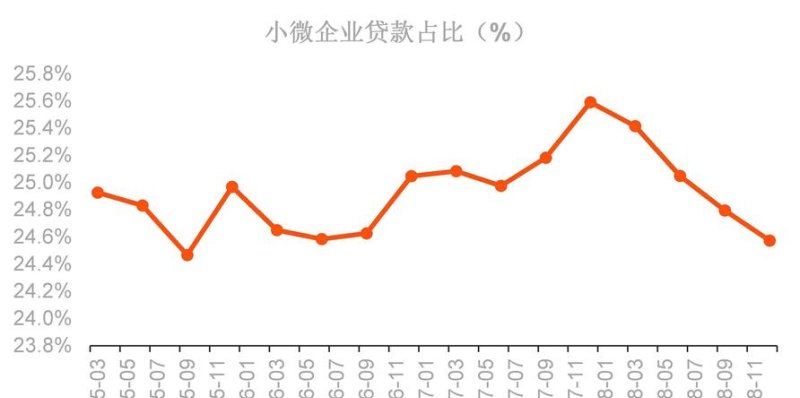  小微企业贷款在银行贷款中的比例有多大？——探究小微企业贷款在银行贷款中的地位