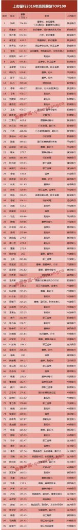 行长 行长是什么级别