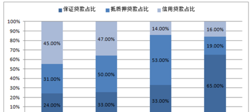  企业抵押贷款大全及企业抵押贷款比例详解