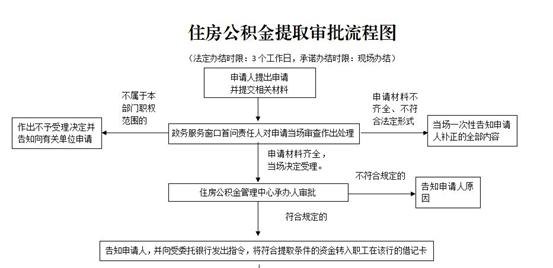 住房公积金 住房公积金怎么提取