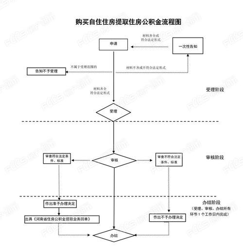 住房公积金 住房公积金怎么提取