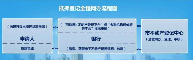  东莞不动产抵押权预告登记及东莞不动产抵押登记预约攻略